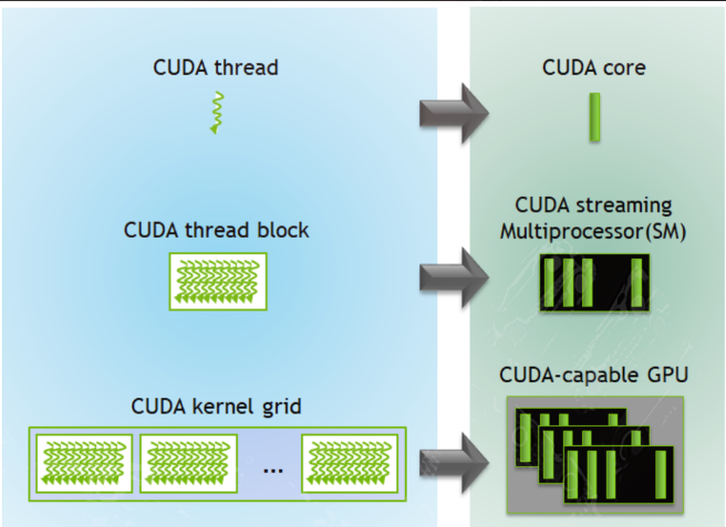 CUDA 线程模型