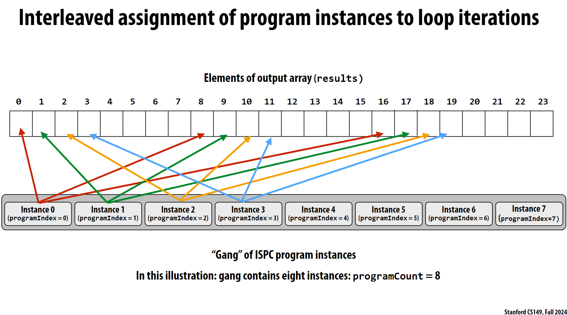 ispc-gang