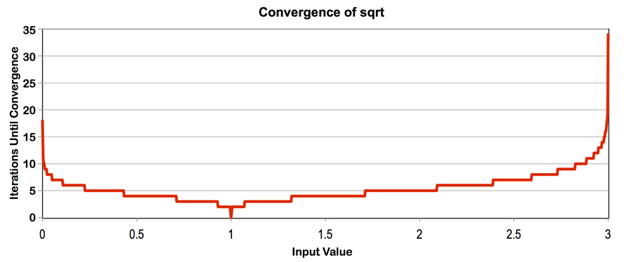 sqrt_ispc