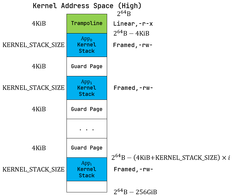 ch4-kernel-space