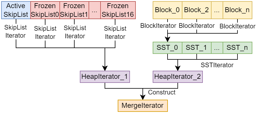 iterators