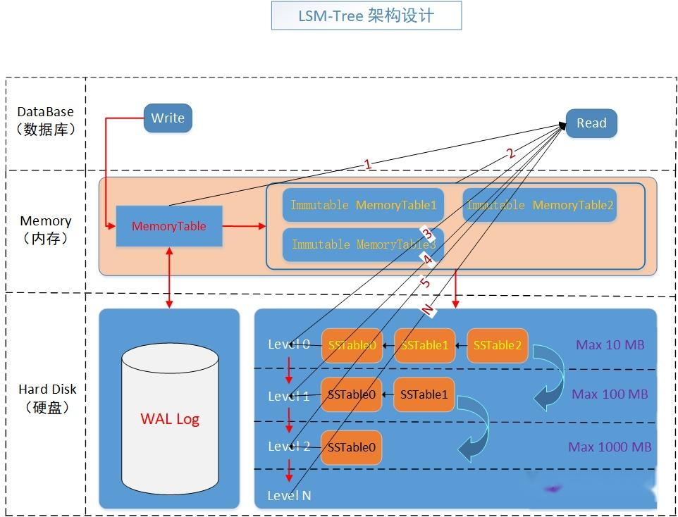 LSM-Tree-Architecture