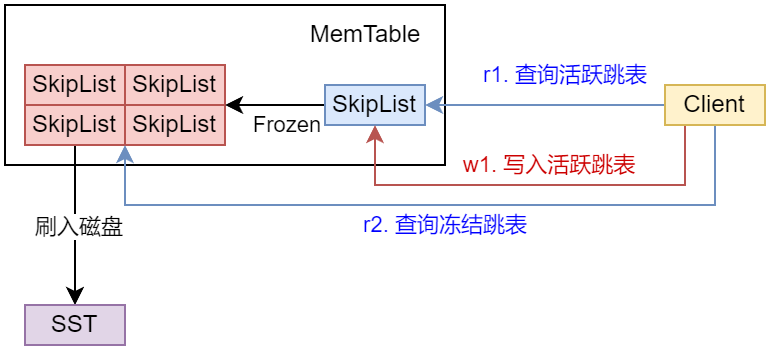 MemTable-SST