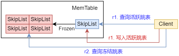 MemTable