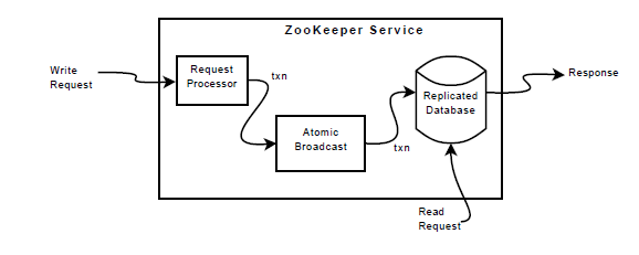 ZooKeeper-components